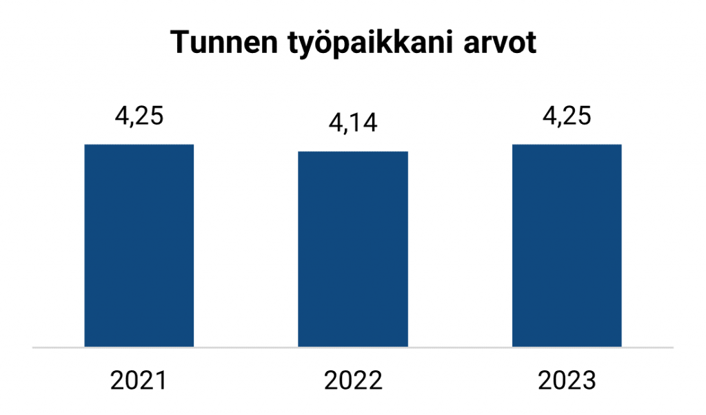 Graafissa on kuvattu Valtiokonttorin henkilöstön vastausten keskiarvot (asteikko 1-5) kysymykseen "Tunnen työpaikkani arvot" vuosina 2021 (arvo 4,25), 2022 (arvo 4,14) ja 2023 (arvo 4,25).
