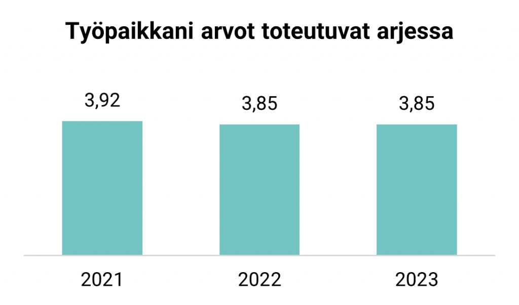 Graafissa on kuvattu Valtiokonttorin henkilöstön kokemus arvojen toteutumisesta arjessa asteikolla 1-5 vuosina 2021 (arvo 3,92), 2022 (arvo 3,85) ja 2023 (arvo 3,85).