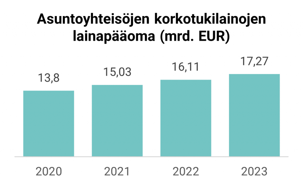 Graafissa on kuvattu asuntoyhteisöjen korkotukilainojen lainapääoma vuosina 2020-2023 (mrd. EUR): 2020: 13,8, 2021: 15,03, 2022: 16,11, 2023: 17,27. 