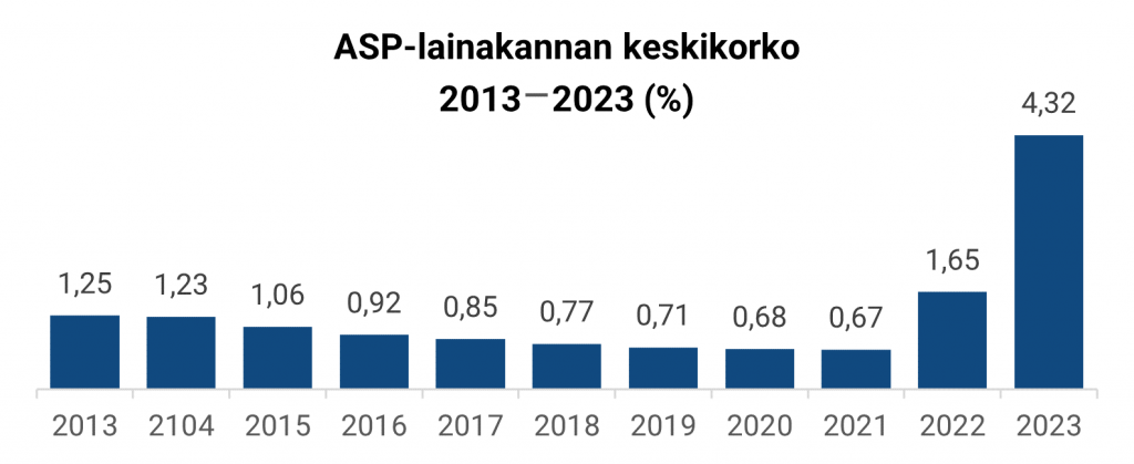 Graafissa on kuvattu ASP lainakannan keskikoron kehitys vuosina 2013-2023: 1,25 (2013) - 1,23 - 1,06 - 0,92 - 0,85 - 0,77 - 0,71 - 0,68 - 0,67 - 1,65 - 4.32 (2023).