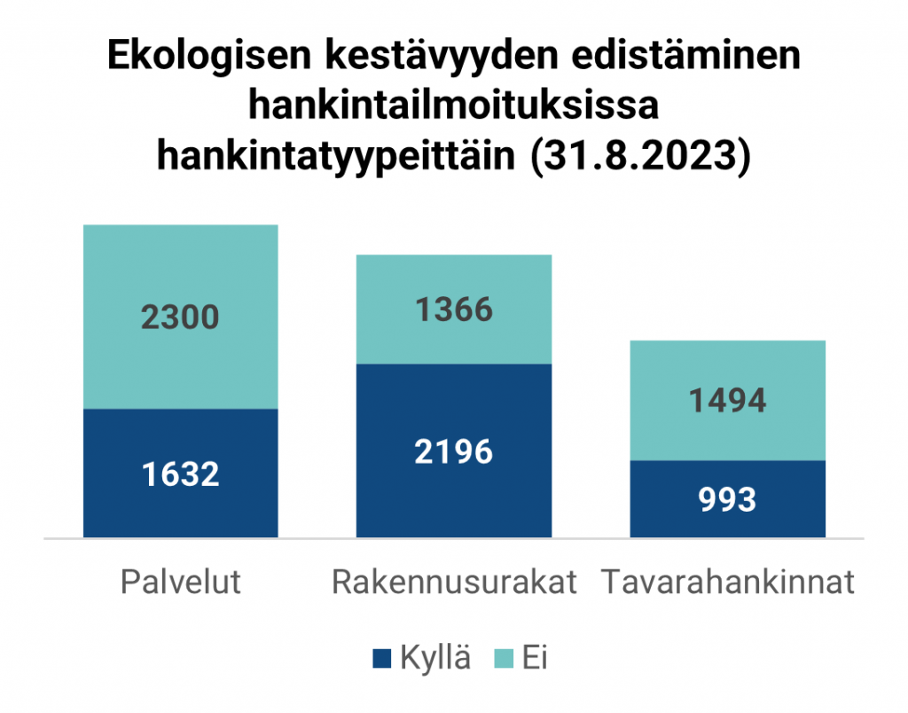 Graafissa on kuvattu hankintatyypeittäin, kuinka monessa hankintailmoituksessa on huomioitu ekologisen kestävyyden edistäminen aikavälillä 1.1.2022-31.8.2023: Palvelut: Kyllä 1632, Ei 2300; Rakennusurakat: Kyllä 2196, Ei 1366; Tavarahankinnat: Kyllä 993, Ei 1494.