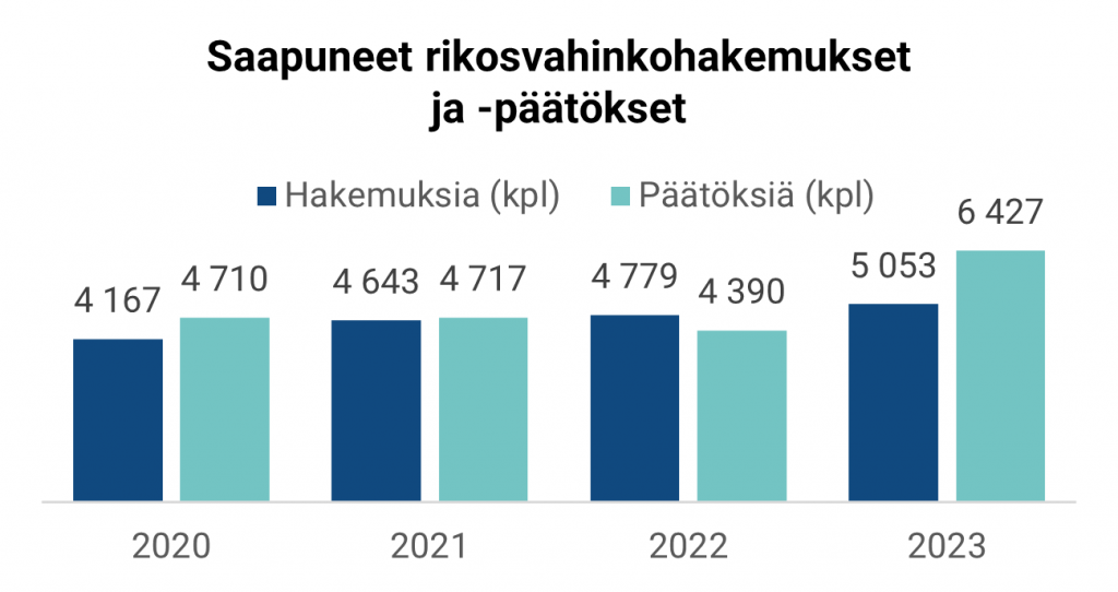 Graafissa on kuvattu rikosvahinkolain nojalla Valtiokonttorille saapuneet korvaushakemukset sekä annetut päätökset kappalemäärinä vuosina 2020-2023: vuosi 2020: 4167 hakemusta ja 4710 päätöstä, 2021: 4643 ja 4717, 2022: 4779 ja 4390, 2023: 5053 ja 6427.