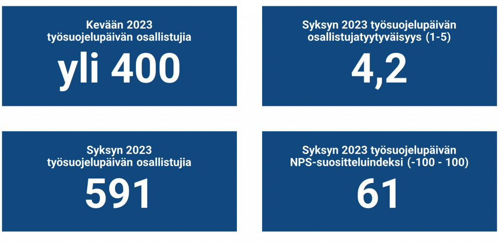 Graafissa on kuvattu tunnuslukuja valtionhallinnon toimijoille vuonna 2023 järjestetyistä Työsuojelupäivä-tapahtumista: Kevään 2023 Työsuojelupäivän osallistujia oli yli 400, Syksyn 2023 Työsuojelupäivän osallistujatyytyväisyys asteikolla 1-5 oli 4,2, syksyn 2023 Työsuojelupäivässä oli 591 osallistujaa, syksyn 2023 Työsuojelupäivän NPS-suositteluindeksi välillä miinus sata - sata oli 61.