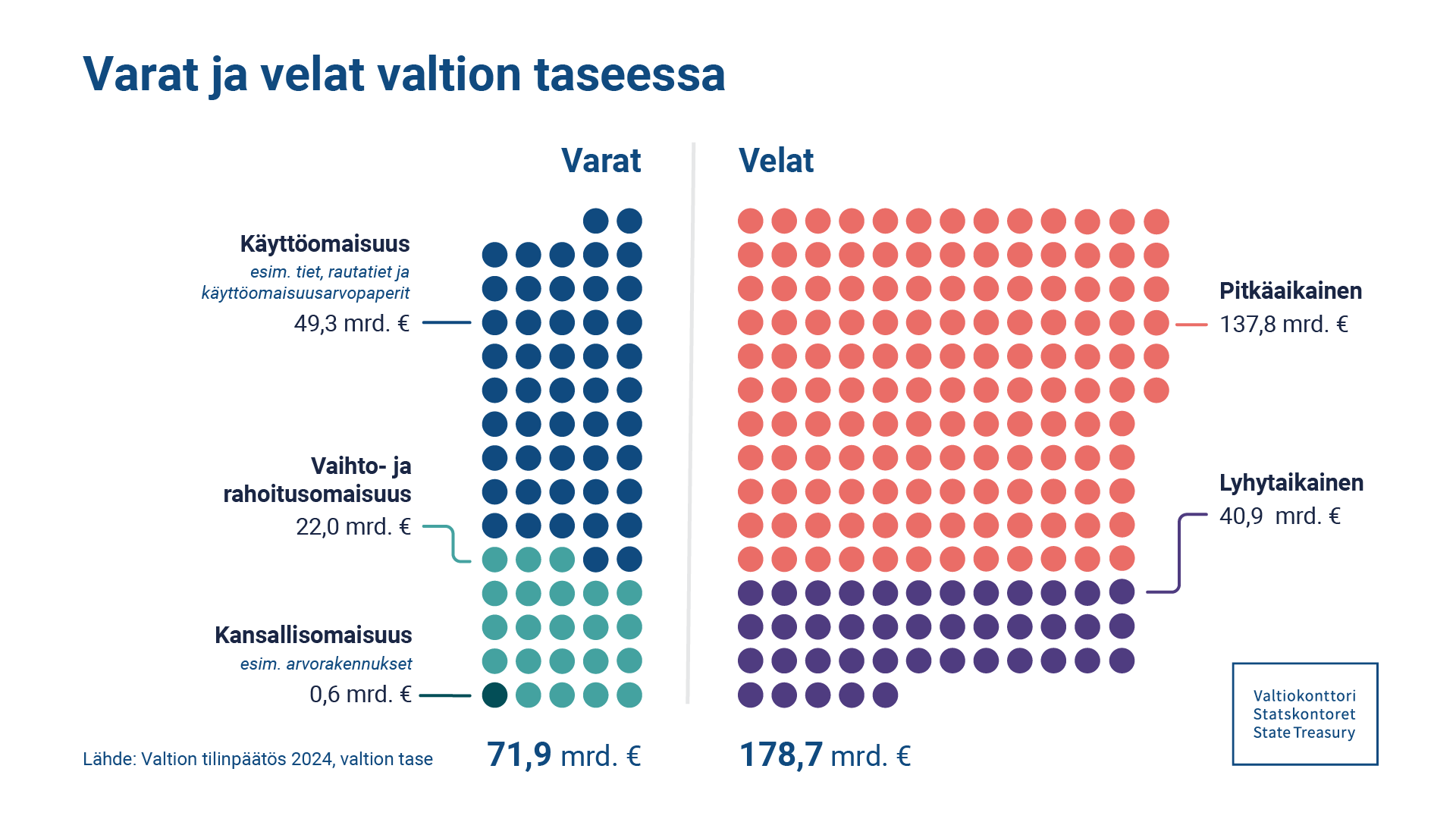 Varat ja velat valtion taseessa 2024