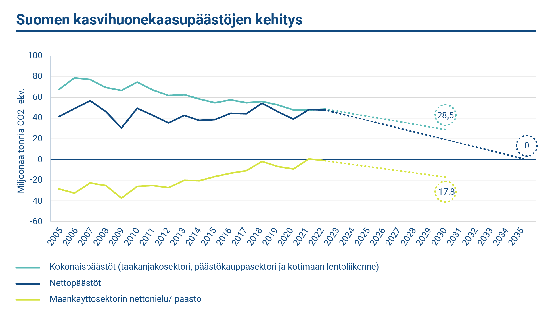 Kansallisen ilmastolain mukaan Suomen nettopäästöjen tulisi olla nollassa tai negatiiviset vuoteen 2035 mennessä. Vuoteen 2030 mennessä kokonaispäästöjä tulee vähentää 60 prosenttia verrattuna vuoden 1990 tasoon. EU-tasolla on sovittu, että Suomen maankäyttösektorin hiilinielun tulee olla -17,8 miljoonaa tonnia CO2-ekv vuonna 2030.