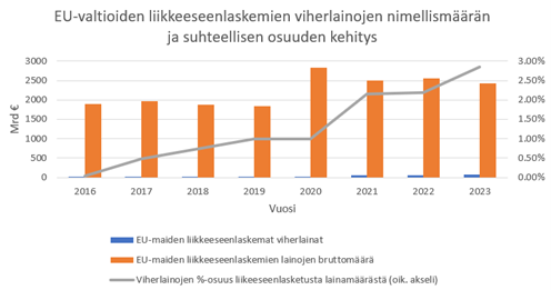 Kuvio esittää EU-maiden liikkeeseenlaskemien viherlainojen nimellismäärän ja suhteellisen osuuden kehitystä vuodesta 2016.