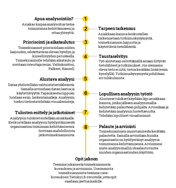 Processbeskrivning av analystjänsterna